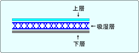 吸湿マット構造図